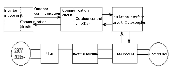 Principle diagram of inverter air conditioner